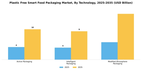 Plastic Free Smart Food Packaging Market Segment Image 3