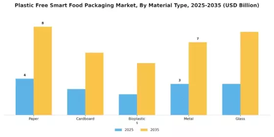 Plastic Free Smart Food Packaging Market Segment Image 0