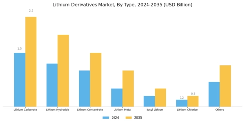 Lithium Derivatives Market Segment Image 0