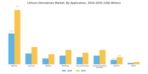 Lithium Derivatives Market Segment Image 1