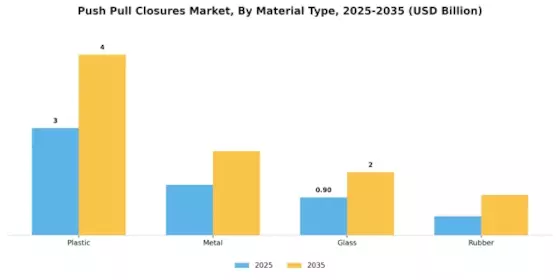 Push Pull Closures Market Segment Image 0