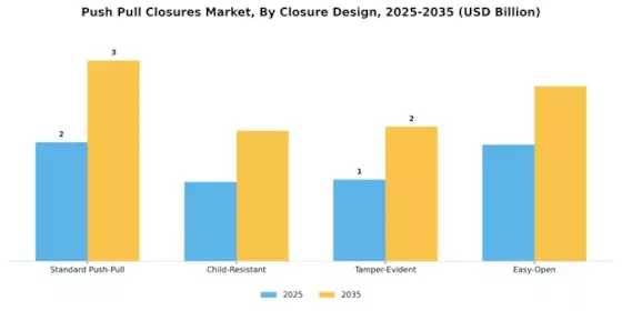 Push Pull Closures Market Segment Image 2