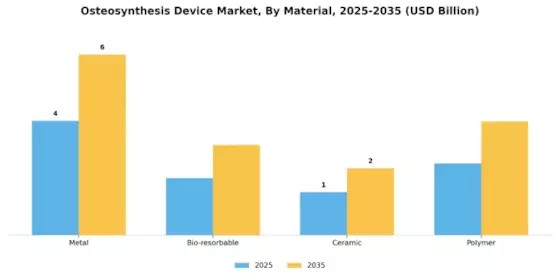 Osteosynthesis Device Market Segment Image 1
