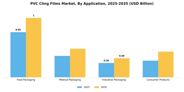 PVC Cling Films Market Segment Image 0