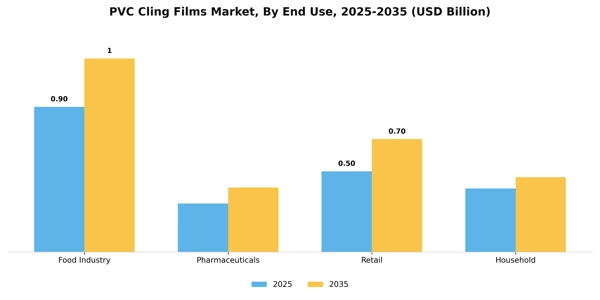 PVC Cling Films Market Segment Image 2