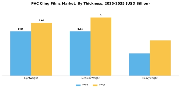 PVC Cling Films Market Segment Image 3