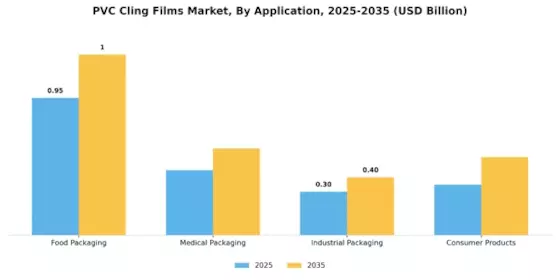 PVC Cling Films Market Segment Image 0