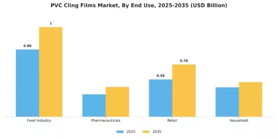 PVC Cling Films Market Segment Image 1