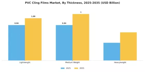 PVC Cling Films Market Segment Image 2