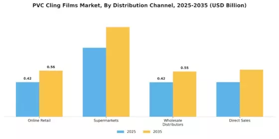 PVC Cling Films Market Segment Image 3