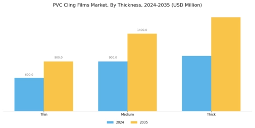 PVC Cling Films Market Segment Image 3