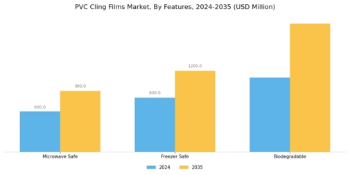 PVC Cling Films Market Segment Image 4
