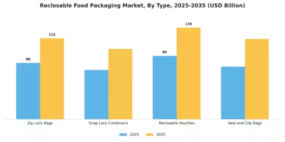Reclosable Food Packaging Market Segment Image 0