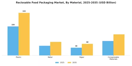 Reclosable Food Packaging Market Segment Image 1