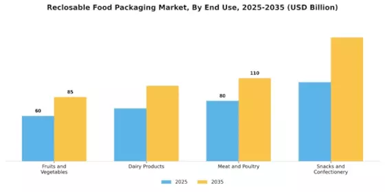 Reclosable Food Packaging Market Segment Image 2