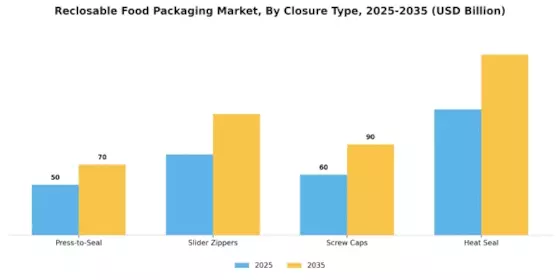Reclosable Food Packaging Market Segment Image 3