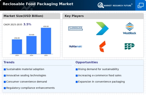 Reclosable Food Packaging Market Infographic