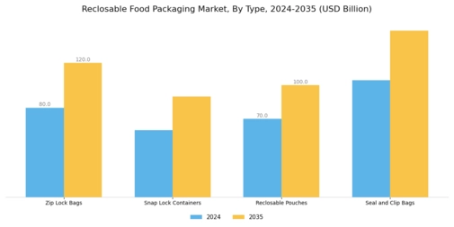 Reclosable Food Packaging Market Segment Image 0