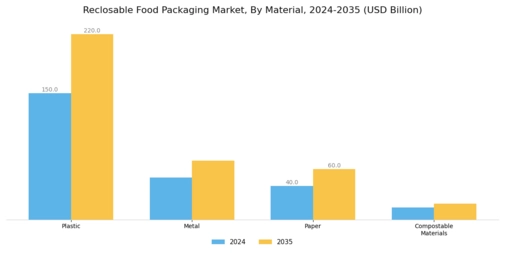 Reclosable Food Packaging Market Segment Image 1