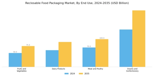 Reclosable Food Packaging Market Segment Image 2