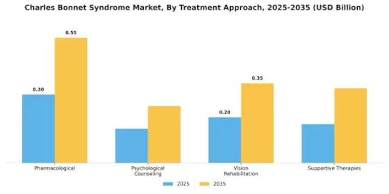 Charles Bonnet Syndrome Market Segment Image 2