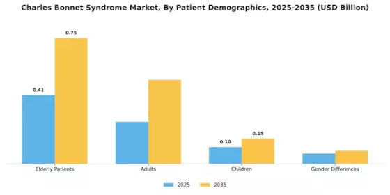 Charles Bonnet Syndrome Market Segment Image 3