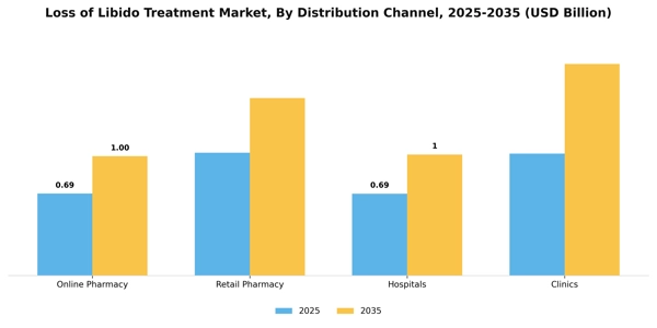 Loss of Libido Treatment Market Segment Image 0