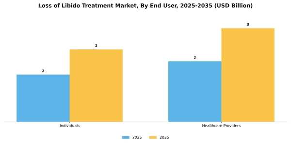 Loss of Libido Treatment Market Segment Image 1