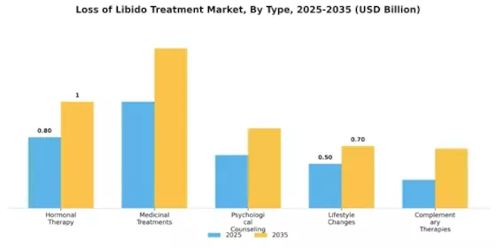 Loss of Libido Treatment Market Segment Image 0