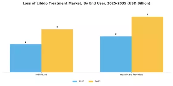 Loss of Libido Treatment Market Segment Image 3