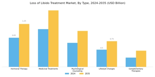 Loss of Libido Treatment Market Segment Image 0