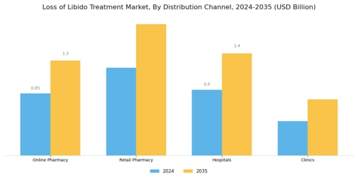 Loss of Libido Treatment Market Segment Image 2
