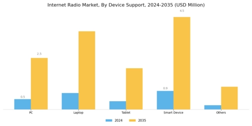 Internet Radio Market Segment Image 2