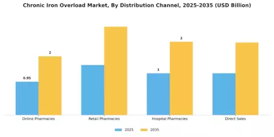 Chronic Iron Overload Market Segment Image 2