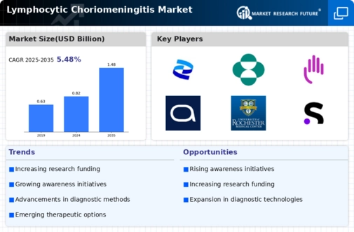 Lymphocytic Choriomeningitis Market Infographic