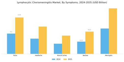 Lymphocytic Choriomeningitis Market Segment Image 2