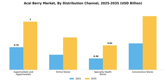ACAI Berry Market Segment Image 1