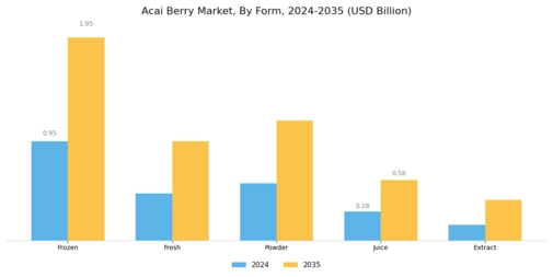 ACAI Berry Market Segment Image 0