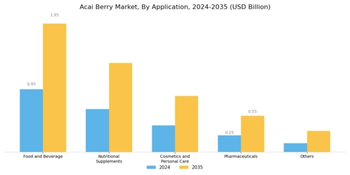 ACAI Berry Market Segment Image 2