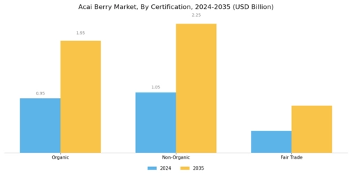 ACAI Berry Market Segment Image 4