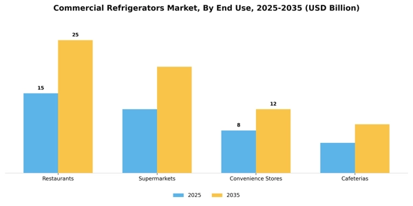 Commercial Refrigerators Market Segment Image 1