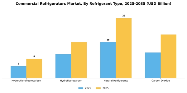 Commercial Refrigerators Market Segment Image 2
