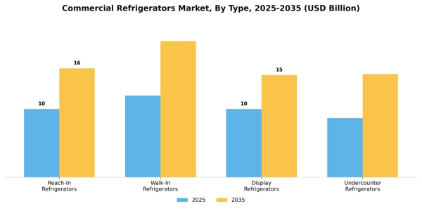 Commercial Refrigerators Market Segment Image 3