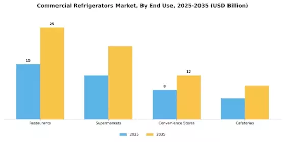 Commercial Refrigerators Market Segment Image 2