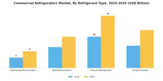 Commercial Refrigerators Market Segment Image 3