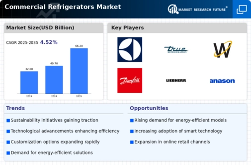 Commercial Refrigerators Market Infographic