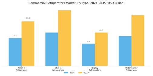 Commercial Refrigerators Market Segment Image 1
