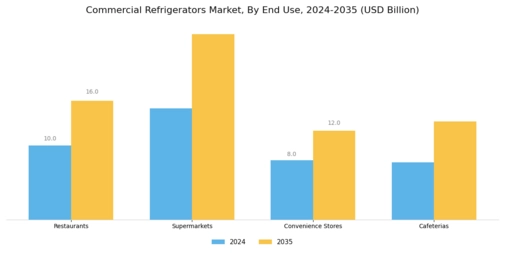 Commercial Refrigerators Market Segment Image 2