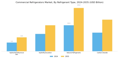 Commercial Refrigerators Market Segment Image 3