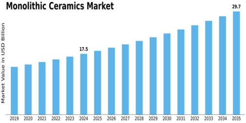 Monolithic Ceramics Market Size